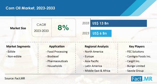 Corn oil market forecast by Fact.MR