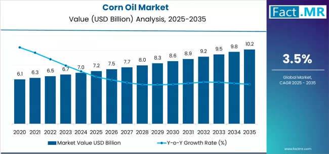 Corn Oil Market Market Value Analysis Corn Oil Market Market Value Analysis