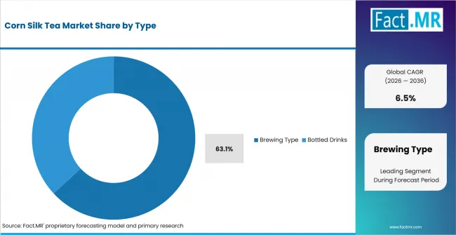 Corn Silk Tea Market Analysis By Type