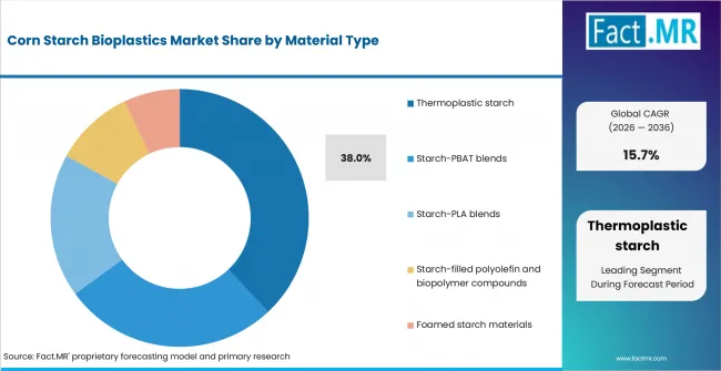 Corn Starch Bioplastics Market Analysis By Material Type Corn Starch Bioplastics Market Analysis By Material Type