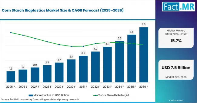 Corn Starch Bioplastics Market Value Analysis Corn Starch Bioplastics Market Value Analysis