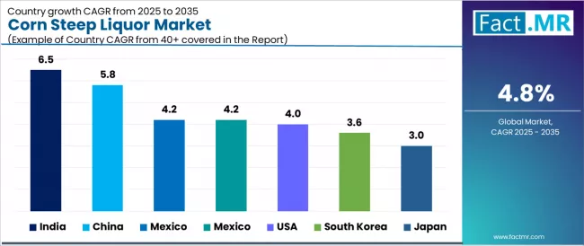 Corn Steep Liquor Market Cagr Analysis By Country Corn Steep Liquor Market Cagr Analysis By Country