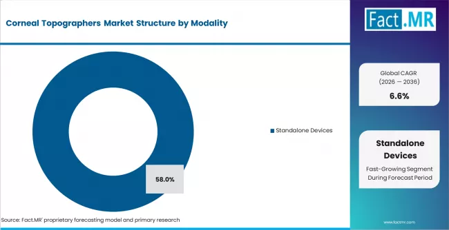 Corneal Topographers Market Analysis By Modality