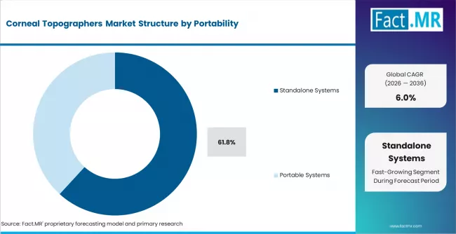 Corneal Topographers Market Analysis By Portability