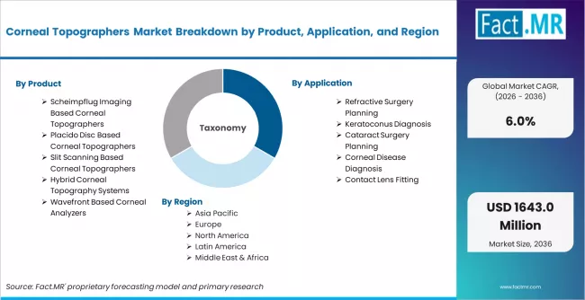 Corneal Topographers Market Breakdown By Product, Application, And Region