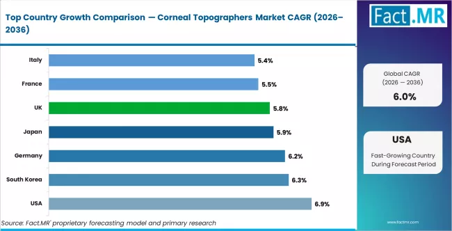 Corneal Topographers Market Cagr Analysis By Country