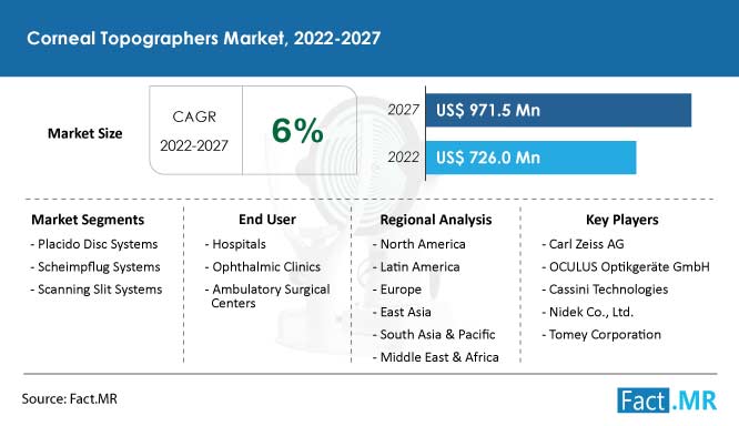 Corneal topographers market forecast by Fact.MR