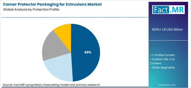 Corner Protector Packaging For Extrusions Market Analysis By Protection Profile Corner Protector Packaging For Extrusions Market Analysis By Protection Profile