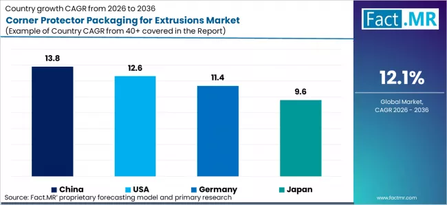 Corner Protector Packaging For Extrusions Market Cagr Analysis By Country Corner Protector Packaging For Extrusions Market Cagr Analysis By Country