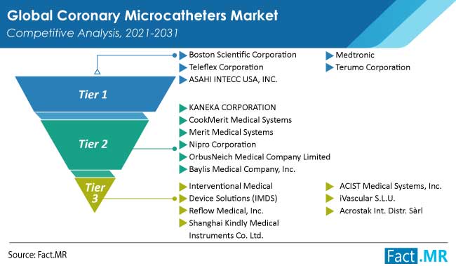 Coronary microcatheters market competition by Fact.MR