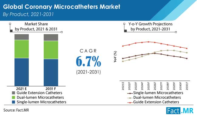 coronary microcatheters market product by FactMR