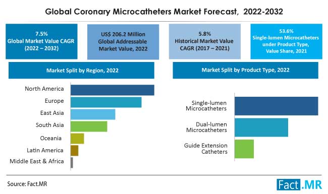 Coronary microcathethers market forecast by Fact.MR
