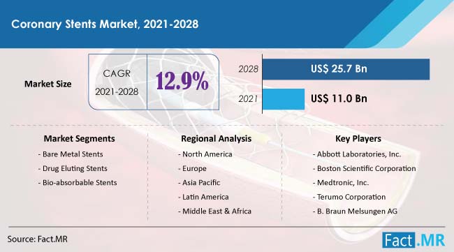 Coronary Stents Market size, share, growth and forecast analysis by Fact.MR