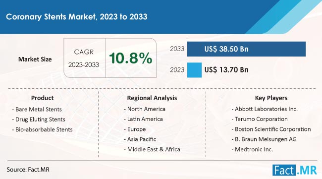 Coronary Stents Market Size, Share, Trends, Growth, Demand and Sales Forecast Report by Fact.MR