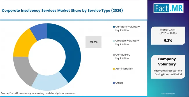 Corporate Insolvency Services Market Analysis By Service Type