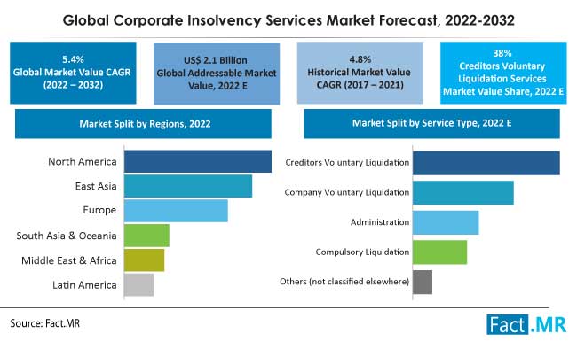 Corporate insolvency services market forecast by Fact.MR