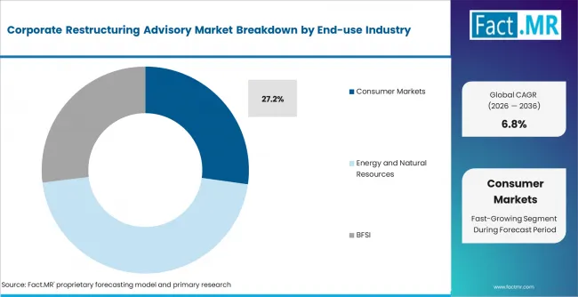 Corporate Restructuring Advisory Market Analysis By End Use Industry