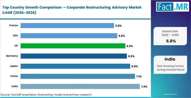 Corporate Restructuring Advisory Market Cagr Analysis By Country