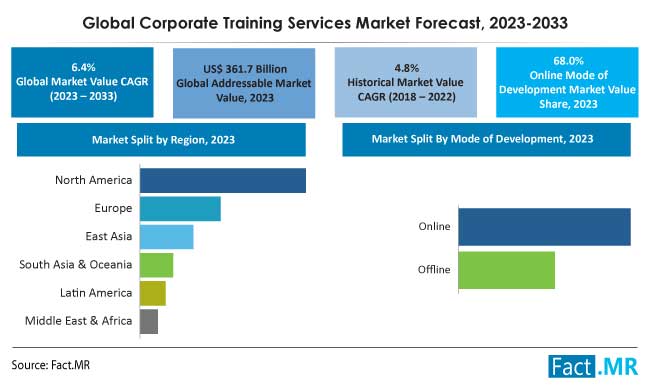 Corporate Training Services Market Forecast, trends analysis by Fact.MR