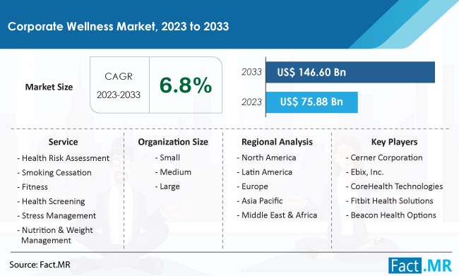 Corporate Wellness Market Size, Share, Trends, Growth, Demand and Sales Forecast Report by Fact.MR