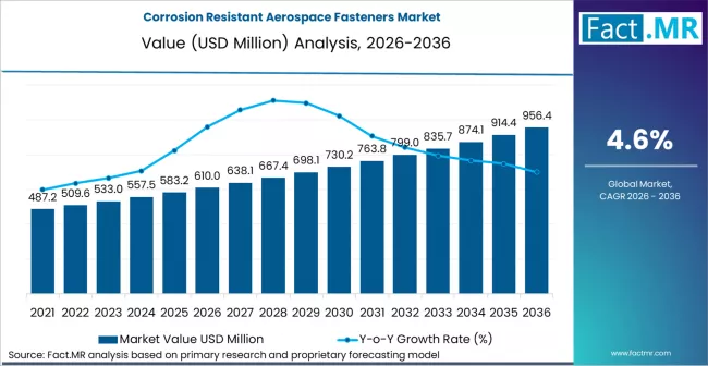 Corrosion Resistant Aerospace Fasteners Market Market Value Analysis Corrosion Resistant Aerospace Fasteners Market Market Value Analysis