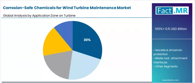 Corrosion Safe Chemicals For Wind Turbine Maintenance Market Analysis By Application Zone On Turbine Corrosion Safe Chemicals For Wind Turbine Maintenance Market Analysis By Application Zone On Turbine