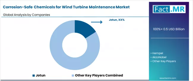 Corrosion Safe Chemicals For Wind Turbine Maintenance Market Analysis By Company Corrosion Safe Chemicals For Wind Turbine Maintenance Market Analysis By Company