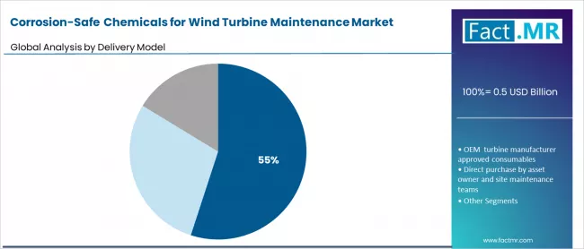 Corrosion Safe Chemicals For Wind Turbine Maintenance Market Analysis By Delivery Model Corrosion Safe Chemicals For Wind Turbine Maintenance Market Analysis By Delivery Model
