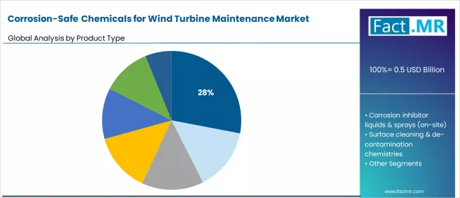 Corrosion Safe Chemicals For Wind Turbine Maintenance Market Analysis By Product Type Corrosion Safe Chemicals For Wind Turbine Maintenance Market Analysis By Product Type