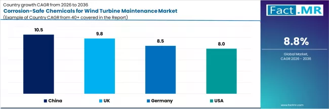 Corrosion Safe Chemicals For Wind Turbine Maintenance Market Cagr Analysis By Country Corrosion Safe Chemicals For Wind Turbine Maintenance Market Cagr Analysis By Country
