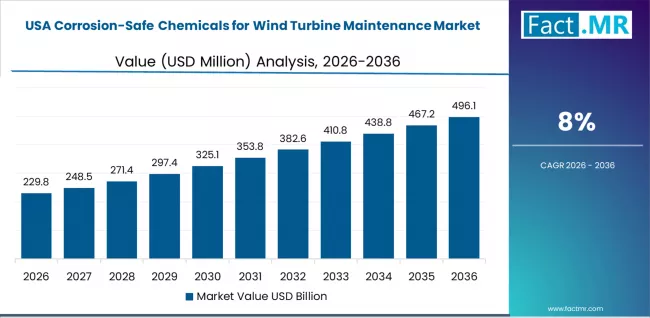 Corrosion Safe Chemicals For Wind Turbine Maintenance Market Country Value Analysis Corrosion Safe Chemicals For Wind Turbine Maintenance Market Country Value Analysis