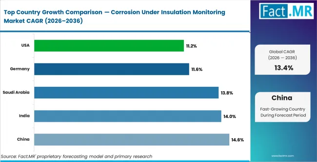 Corrosion Under Insulation Monitoring Market Cagr Analysis By Country