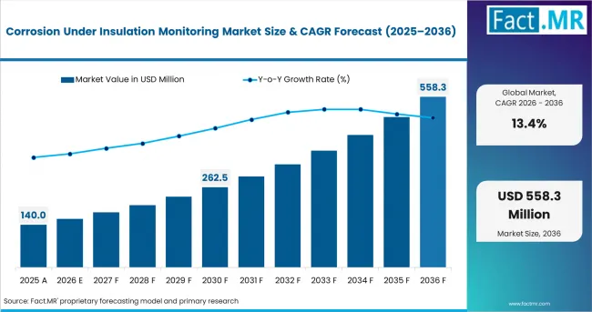 Corrosion Under Insulation Monitoring Market Value Analysis