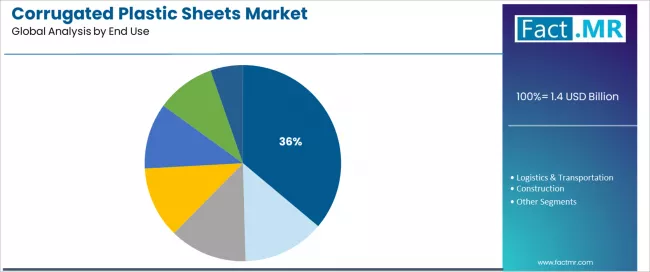 Corrugated Plastic Sheets Market Analysis By End Use Corrugated Plastic Sheets Market Analysis By End Use