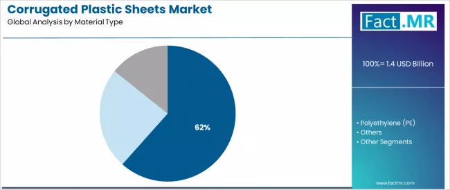Corrugated Plastic Sheets Market Analysis By Material Type Corrugated Plastic Sheets Market Analysis By Material Type