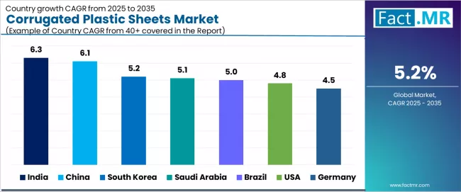Corrugated Plastic Sheets Market Cagr Analysis By Country Corrugated Plastic Sheets Market Cagr Analysis By Country