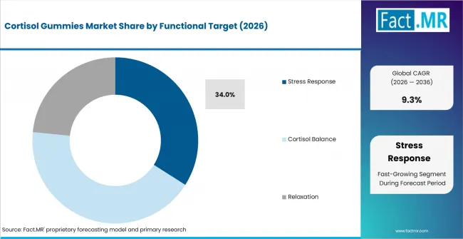 Cortisol Gummies Market Analysis By Functional Target