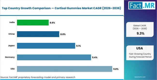 Cortisol Gummies Market Cagr Analysis By Country