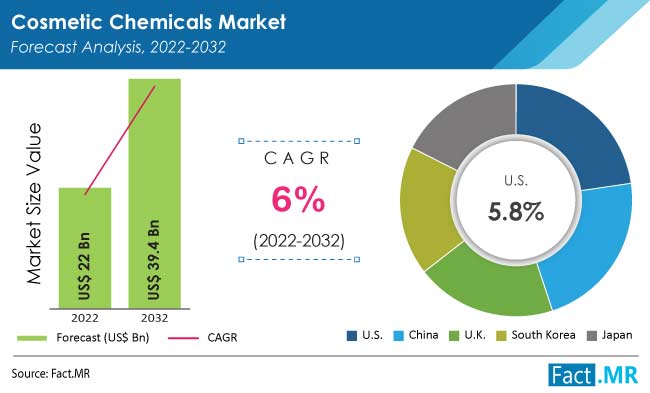 Cosmetic chemicals market forecast by Fact.MR
