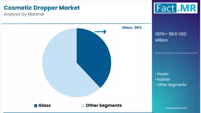 Cosmetic Dropper Market By Material