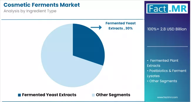 Cosmetic Ferments Market Analysis By Ingredient Type