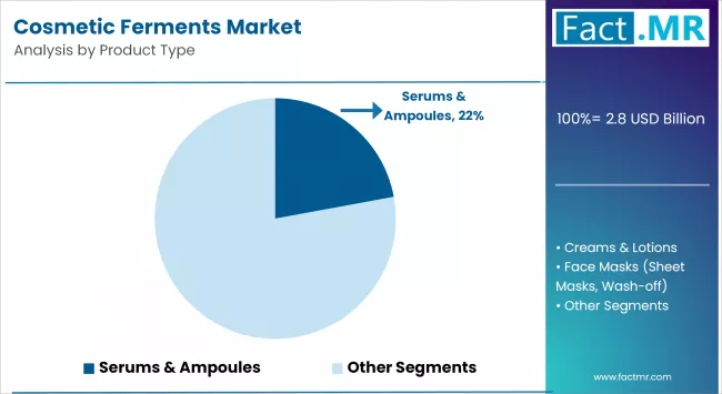 Cosmetic Ferments Market Analysis By Product Type