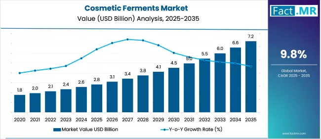 Cosmetic Ferments Market Value Analysis (usd Billion) 2025 To 2035