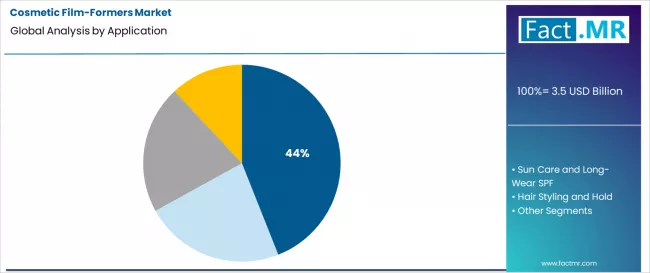 Cosmetic Film Formers Market Analysis By Application