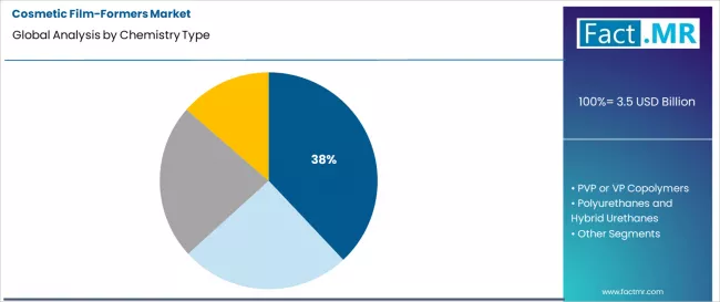 Cosmetic Film Formers Market Analysis By Chemistry Type