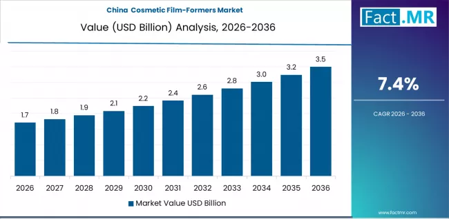 Cosmetic Film Formers Market Country Value Analysis