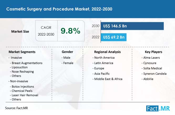 Cosmetic surgery and procedure market forecast by Fact.MR