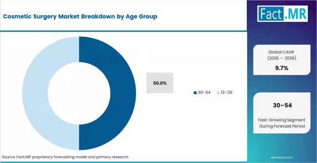 Cosmetic Surgery Market Analysis By Age Group