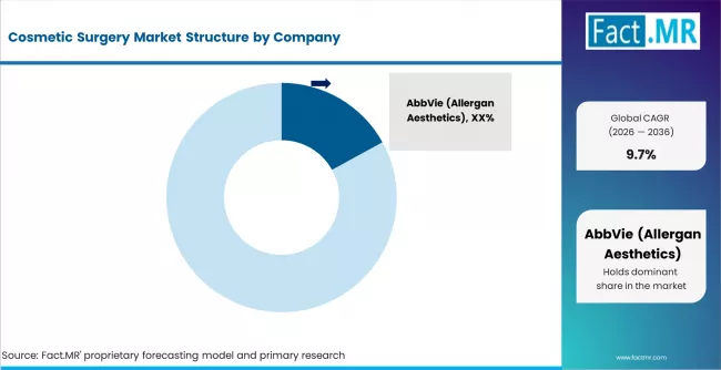 Cosmetic Surgery Market Analysis By Company