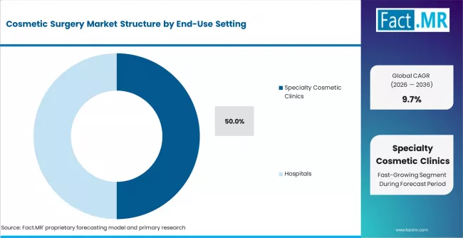 Cosmetic Surgery Market Analysis By End Use Setting